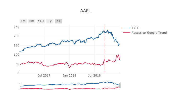 aapl_recession_trend